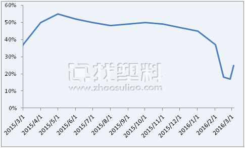 图3 2015-2016年PVC主力下游开工情况